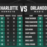 Charlotte Hornets vs Orlando Magic Match Player Stats